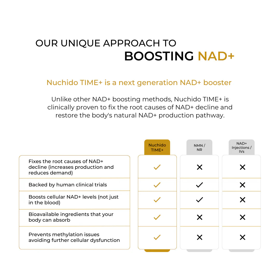 New Formula Nuchido TIME+ 90 ct